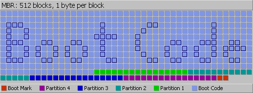 structure du MBR (512 octets): [BootCode(446o)][Partition1(16o)][Partition2(16o)][Partition3(16o)][Partition4(16o)][55][AA]